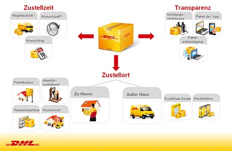 DHL FoodDelivery